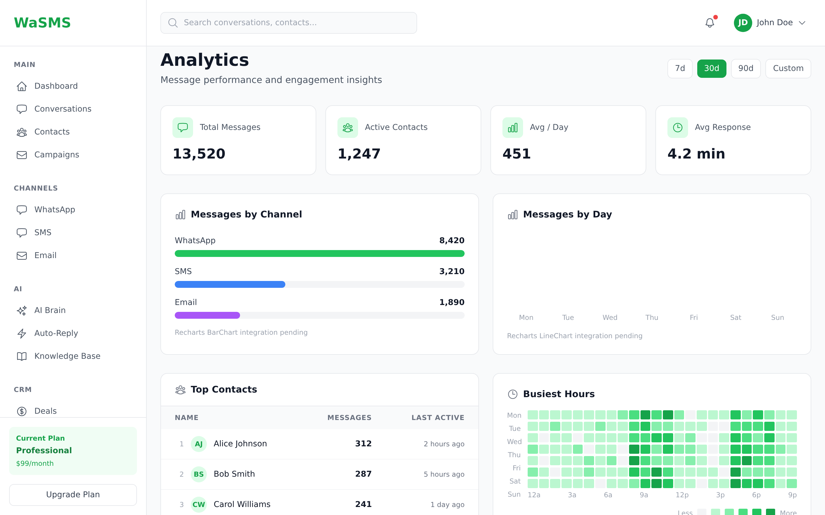 WaSMS Analytics